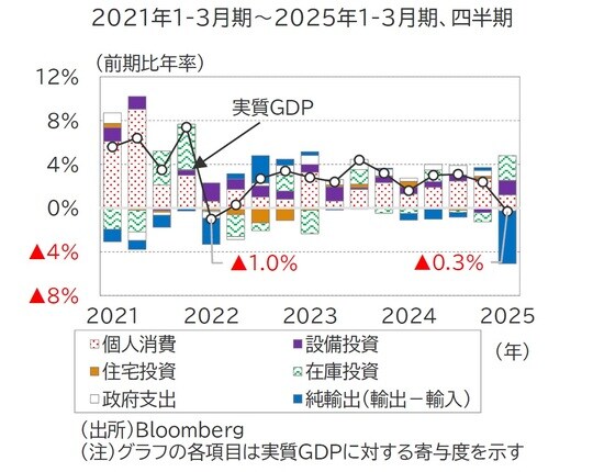 出所：Bloomberg （注）グラフの各項目は実質GDPに対する寄与度を示す