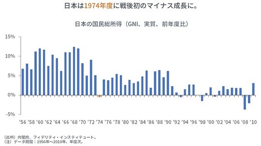 ［図表２］日本は1974年度に戦後初のマイナス成長に。  