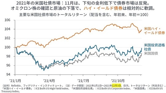 ［図表17］主要な米国社債市場のトータルリターン（配当を含む、年初来、年初＝100）