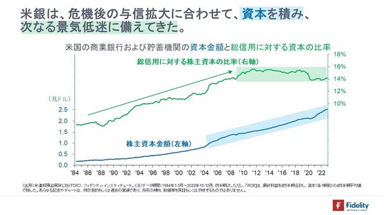 ［図表4］総信用に対する株主資本の比率（右軸）