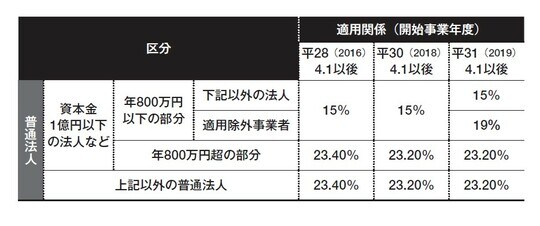 出典:国税庁HPから著者抜粋