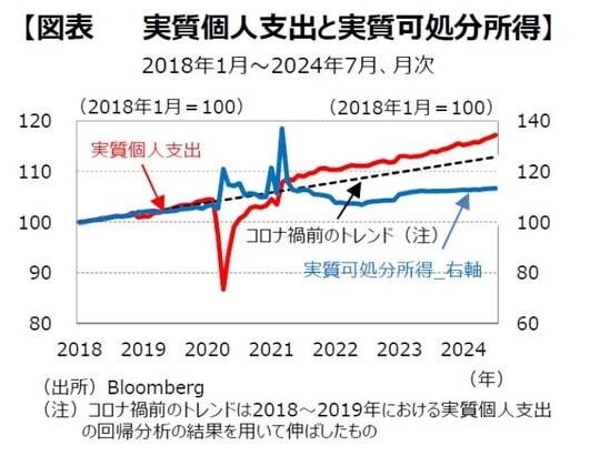 ［図表1］実質個⼈⽀出と実質可処分所得