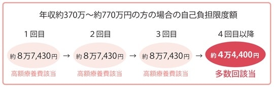 出所：『【図解】医療費・仕事・公的支援の悩みが解決する がんとお金の話』（彩図社）より引用