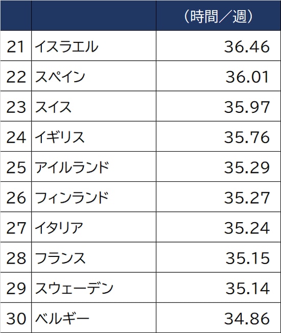 出所：国際労働機関（ILO）2019年  ※全就業者平均の一人当たり週間実労働時間。ILOデータベースよりOECD加盟国を抽出