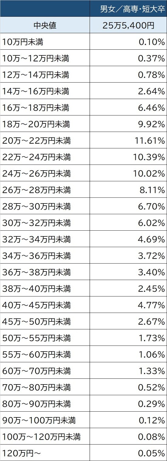 出所：厚生労働省『令和2年賃金構造基本調査』より作成 ※数値は所定内給与額の分布