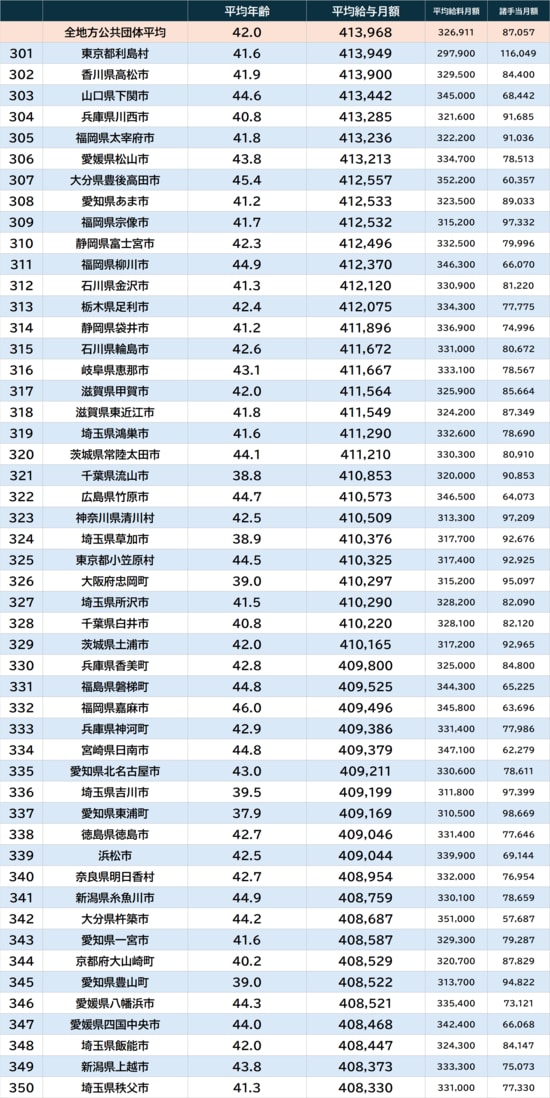 出所：『令和7年地方公務員給与実態調査』