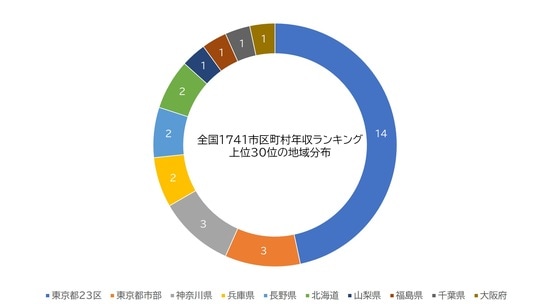 出所：総務省の「課税標準額段階別所得割額等に関する調」（令和元年度）より算出