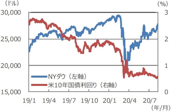 （注）データは2019年1月1日～2020年8月10日。 （出所）Bloomberg L.P.のデータを基に三井住友DSアセットマネジメント作成