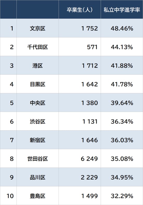 出所：東京都教育委員会『令和7年度 公立学校統計調査報告書』 ※私立中学進学率は、卒業生総数と都内私立中学校へ進学した人数から算出