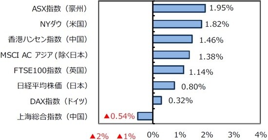 （出所）FactSet、Bloomberg L.P.のデータを基に三井住友DSアセットマネジメント作成