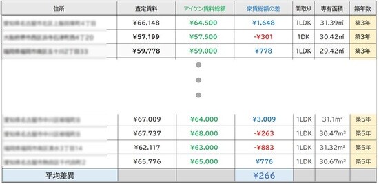 出所:アイケンジャパンの物件と、同条件の周辺物件との家賃相場との比較表より一部抜粋