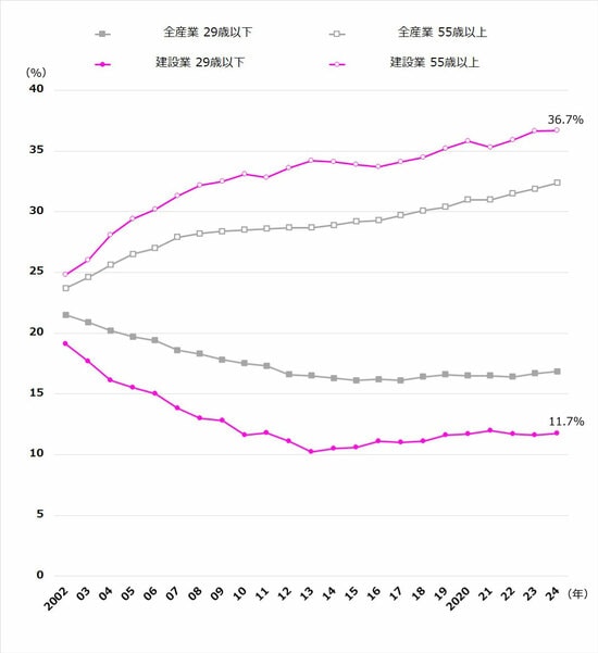 出典：総務省「労働力調査」
