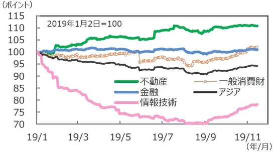 （注）データは2019年1月2日～2019年11月18日。予想利益は11月15日まで。国・地域の株価指数はMSCIベース、アジアはMSCI AC アジア（除く日本）、米ドルベース。予想利益は12カ月先予想。  （出所）FactSetのデータを基に三井住友DSアセットマネジメント作成