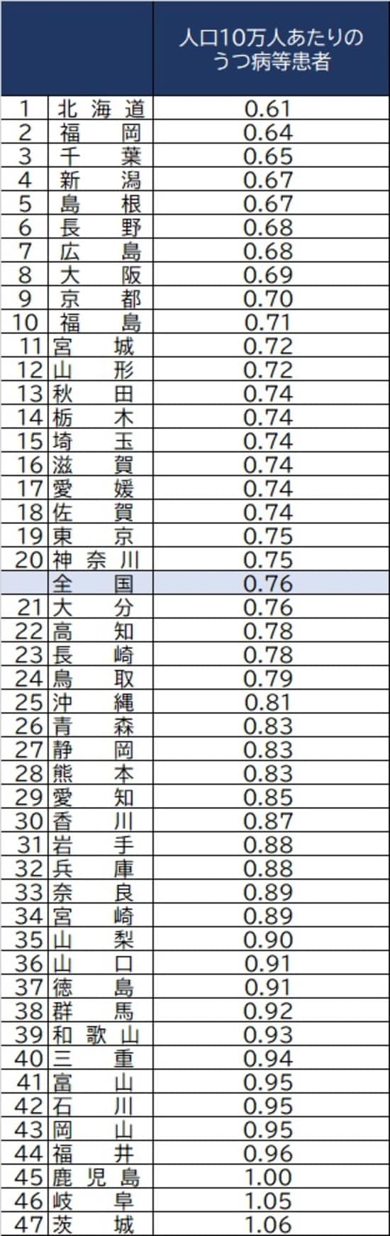 出所：厚生労働省『国民生活基礎調査』（2019年）より作成