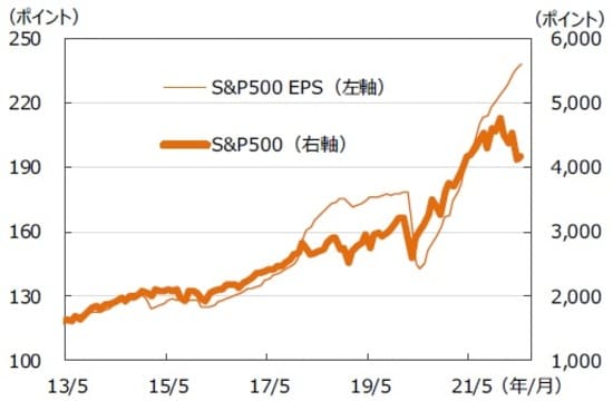 ※EPSとは…［Earnings Per Share］＝1株当たり純利益。当期純利益を発行済株式数で割ったものです。 （注）データは2013年5月～2022年5月。月末ベース。EPSは12ヵ月先予想ベース。FactSet集計。 （出所）FactSetのデータを基に三井住友DSアセットマネジメント作成