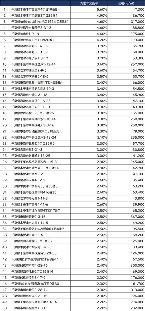  出所：国土交通省2021年公示地価（1月1日時点）より