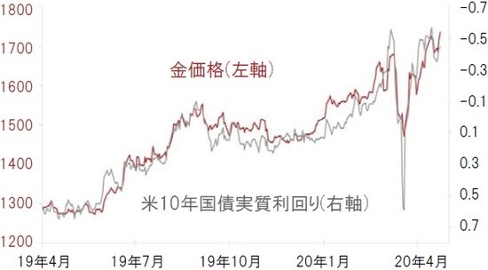左軸：米ドル/トロイオンス右軸：％、逆目盛 出所：ピクテ・グループ