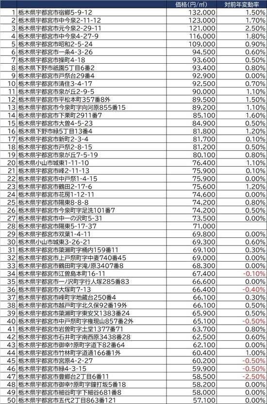 出所：国土交通省2021年公示地価（1月1日時点）より
