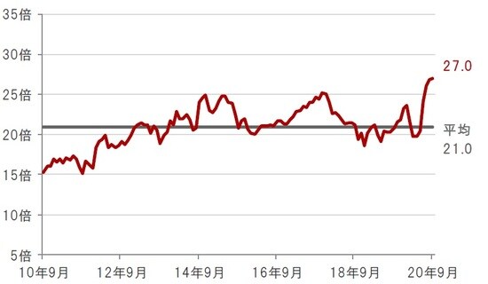 月次、期間：2010年9月末～2020年9月末 ※水関連企業：S&Pグローバル・ウォーター指数 出所：ブルームバーグのデータを使用しピクテ投信投資顧問株式会社作成