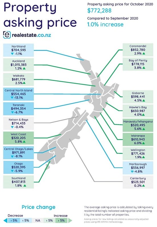 ［図表］2020年10月のニュージーランド不動産価格