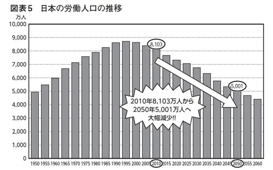 ［図表5］日本の労働人口の推移 出典： 国立社会保障・人口問題研究所「日本の将来推計人口」（2012 年1月推計）を基に作成