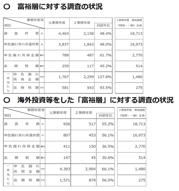 国税庁　令和2事務年度　所得税及び消費税調査等の状況より