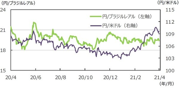 （注）データは2020年4月3日～2021年4月2日。 （出所）FactSetのデータを基に三井住友DSアセットマネジメント作成