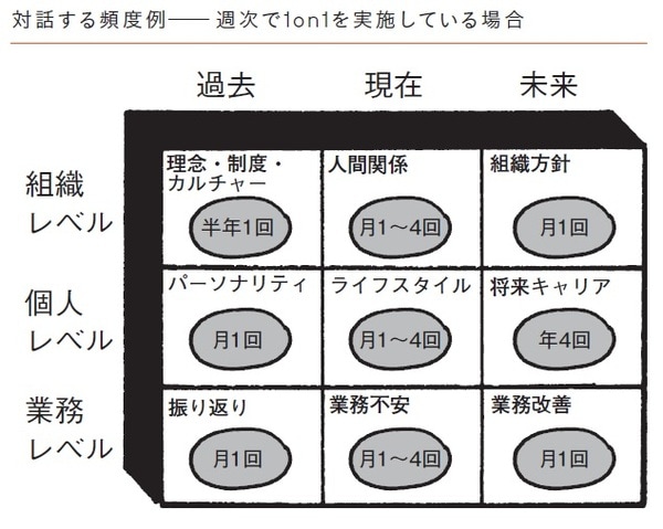 出所:世古詞一著『対話型マネジャー 部下のポテンシャルを引き出す最強育成術』(日本能率協会マネジメントセンター)