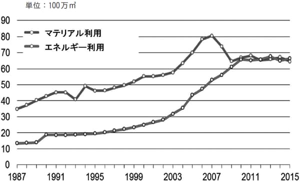 出所）ドイツ連邦食料農業省：Waldbericht der Bundesregierung 2017