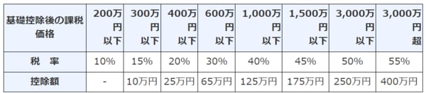 出所：国税庁「贈与税の計算と税率（暦年課税）」※1