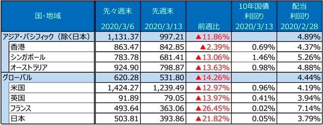 （注）S&P REIT指数の国・地域別指数（配当込み、現地通貨ベース）。  （出所）FactSet、Bloomberg L.P.のデータを基に三井住友DSアセットマネジメント作成