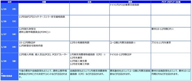※各経済指標・イベントは予定であり、変更されることがあります。
