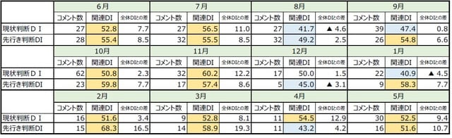 (出所)内閣府データから筆者作成