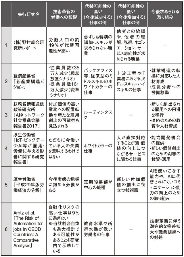 出所：厚生労働省 第3回労働政策審議会労働政策基本部会 資料1「技術革新が労働に与える影響について（先行研究）」（2017）