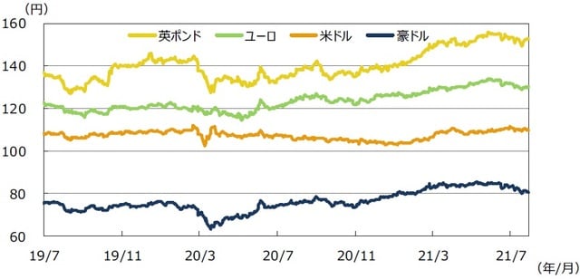 （注）データは2019年7月1日～2021年7月30日。 （出所）FactSetのデータを基に三井住友DSアセットマネジメント作成