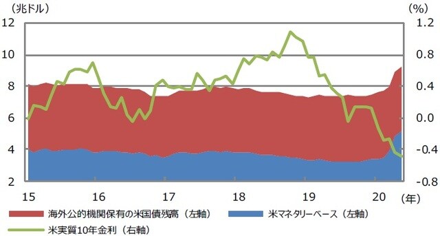 （注）データは2015年1月から2020年5月。ワールドダラーは世界の金融市場に米ドルがどれだけ出回っているかを測る指標。 （出所）Bloomberg L.P.のデータを基に三井住友DSアセットマネジメント作成