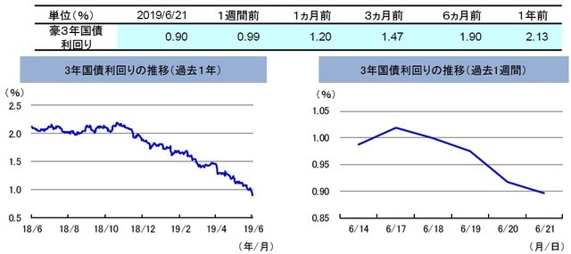 （注）左グラフは2018年6月21日～2019年6月21日、右グラフは2019年6月14日～2019年6月21日。 （出所）リフィニティブのデータを基に三井住友DSアセットマネジメント作成