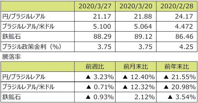  （注1）円/ブラジルレアルと円/米ドルの単位は円、ブラジルレアル/米ドルの単位はブラジルレアル。  （注2）ブラジルレアル/米ドルの騰落率はブラジルレアルの対米ドルでの騰落率。  （注3）鉄鉱石はシンガポール取引所の鉄鉱石先物価格（米ドル）。  （注4）前週比は2020年3月20日から2020年3月27日まで、前月末比は2020年2月28日から2020年3月27日まで、前年末比は2019年末から2020年3月27日まで。  （出所）Bloomberg L.P.のデータを基に三井住友DSアセットマネジメント作成