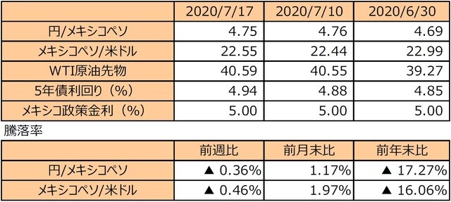 （注1）円/メキシコペソと円/米ドルの単位は円、メキシコペソ/米ドルの単位はメキシコペソ。  （注2）メキシコペソ/米ドルの騰落率はメキシコペソの対米ドルでの騰落率。  （注3）WTI原油先物価格の単位は米ドル。  （注4）前週比は2020年7月10日から2020年7月17日まで、前月末比は2020年6月30日から2020年7月17日まで、前年末比は2019年末から2020年7月17日まで。  （出所）Bloomberg L.P.のデータを基に三井住友DSアセットマネジメント作成