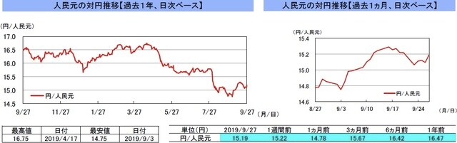 （注）左グラフは2018年9月27日～2019年9月27日、右グラフは2019年8月27日～2019年9月27日｡ （出所）リフィニティブのデータを基に三井住友DSアセットマネジメント作成