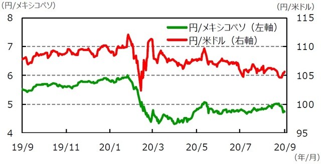 （注）データは2019年9月25日～2020年9月25日。 （出所）Bloomberg L.P.のデータを基に三井住友DSアセットマネジメント作成