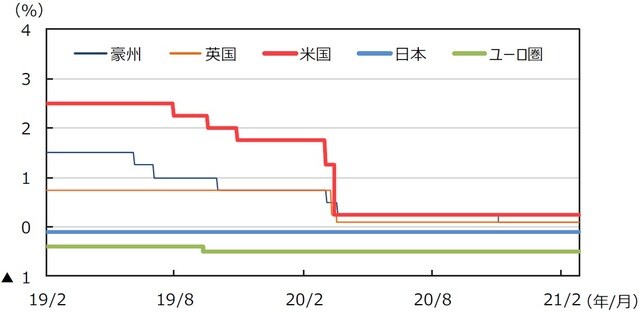 （注）データは2019年2⽉1⽇〜2021年2⽉26⽇。⽇本は政策⾦利（参考値）、⽶国はFederal Fund Rate（誘導レンジの上限）、 ユーロ圏はECB預⾦ファシリティ⾦利、英国はRepo Rate、豪州はOfficial Cash Rateを使⽤。 （出所）Bloomberg L.P.のデータを基に三井住友DSアセットマネジメント作成