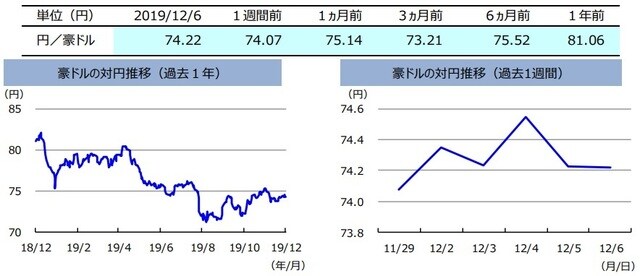 （注）左グラフは2018年12月6日～2019年12月6日、右グラフは2019年11月29日～2019年12月6日。 （出所）リフィニティブのデータを基に三井住友DSアセットマネジメント作成