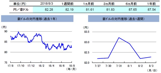 （注）左グラフは2017年8月3日～2018年8月3日、右グラフは2018年7月27日～2018年8月3日。 （出所）トムソン・ロイターのデータを基に三井住友アセットマネジメント作成