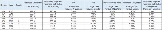 出典:USA Government Federal Housing Finance Agency(https://www.fhfa.gov/DataTools/Downloads/Pages/House-Price-Index-Datasets.aspx#qpo)