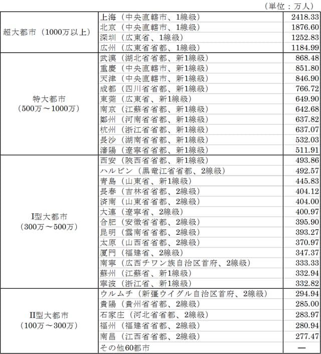 ［図表5］都市部常住人口（2017年、単位：万人） （注1）各都市の「城区人口」、つまり都市部の人口で、市管轄下でも周辺農村を除いた数値。 （注2）「超大都市」等の都市分類は2014年国務院都市規模分類標準による。「1線級」等は行政単位ではなく、中国のメディア等民間部門が人口、住民消費水準、交通インフラ等を勘案した都市の総合的経済力を基に区分。このうち「新1線級」は中国経済誌「第一財経周刊」が2013年に提起した概念。 （出所）2017年中国城市建設統計年鑑、2019年4月10日付経済参考報、2018年9月5日付鳳凰網