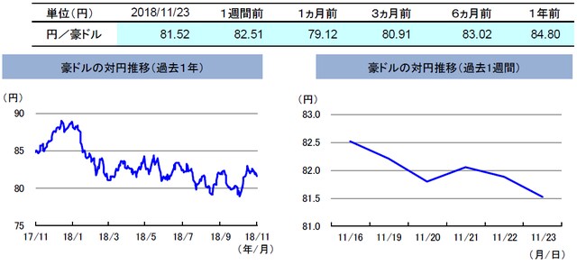 （注）左グラフは2017年11月23日～2018年11月23日、右グラフは2018年11月16日～2018年11月23日。 （出所）リフィニティブのデータを基に三井住友アセットマネジメント作成