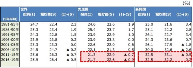 （注）データは1981～2019年（2019年はIMF予想）。 （出所）IMFのデータを基に三井住友DSアセットマネジメント作成