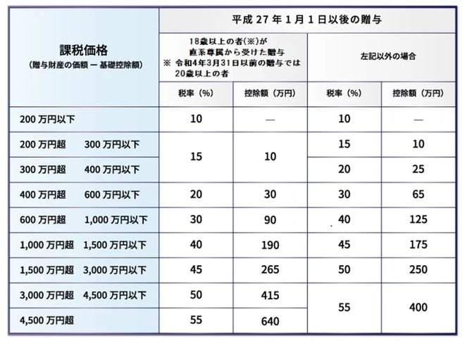 ※課税価格とは、実際の贈与額から贈与税の基礎控除である110万円を控除した金額です。 ※出典：贈与税の計算と税率（暦年課税）| 国税庁