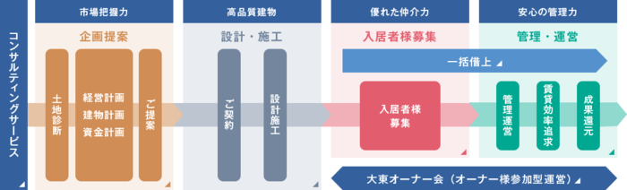【賃貸経営受託システム】 賃貸事業の企画・立案から建物の設計・施工、入居者募集、建物・運営、そして事業リスクへの対応まで“賃貸経営を任せられる”システムになっている。